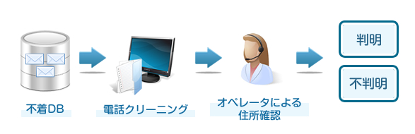 不着追跡サービスの流れ